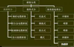 不同表面處理的橋架區別